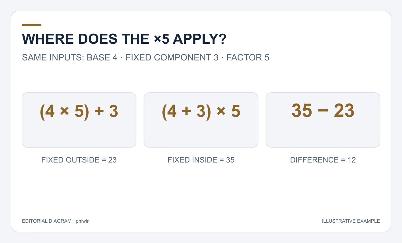 Multiplying only the base gives 23; multiplying base plus fixed component gives 35; the difference is 12.
