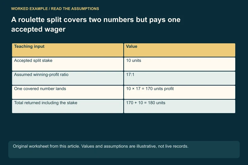Accepted wager: One 10-unit split covering {1, 2}; If a covered number lands: Assumed 17:1 → 170 profit; Stake returned once: 170 + 10 = 180 total return