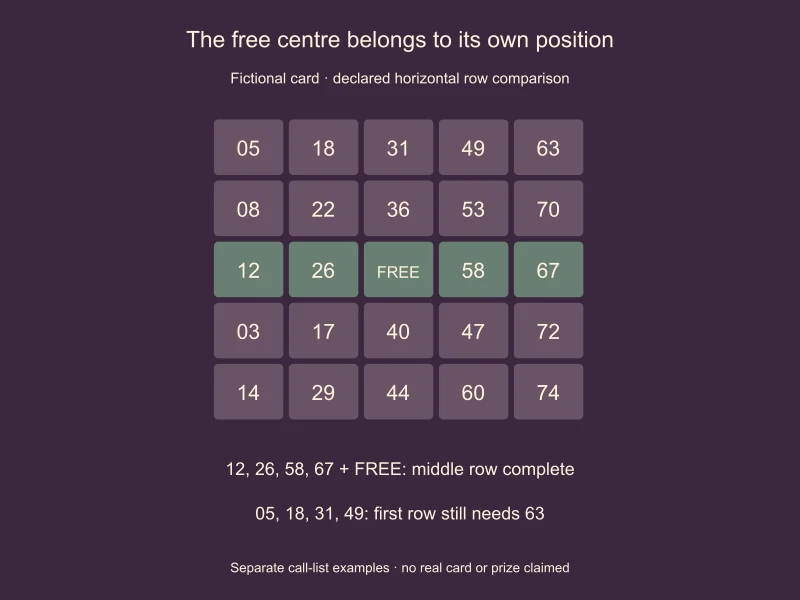 Fictional card middle row 12,26,FREE,58,67 is complete after four calls; first row lacks 63 after a separate four-call list