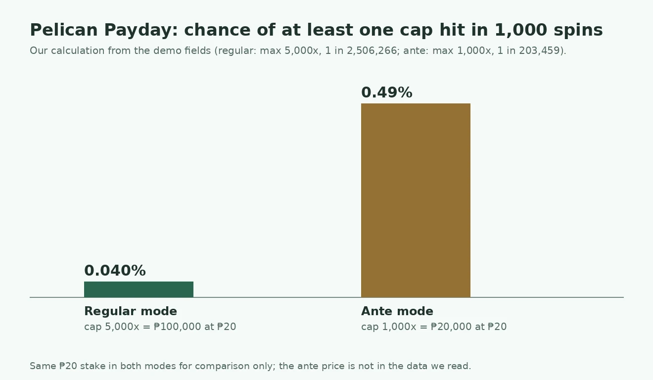 Bar chart comparing the chance of at least one cap hit in 1,000 spins: 0.040% in regular mode and 0.49% in ante mode.