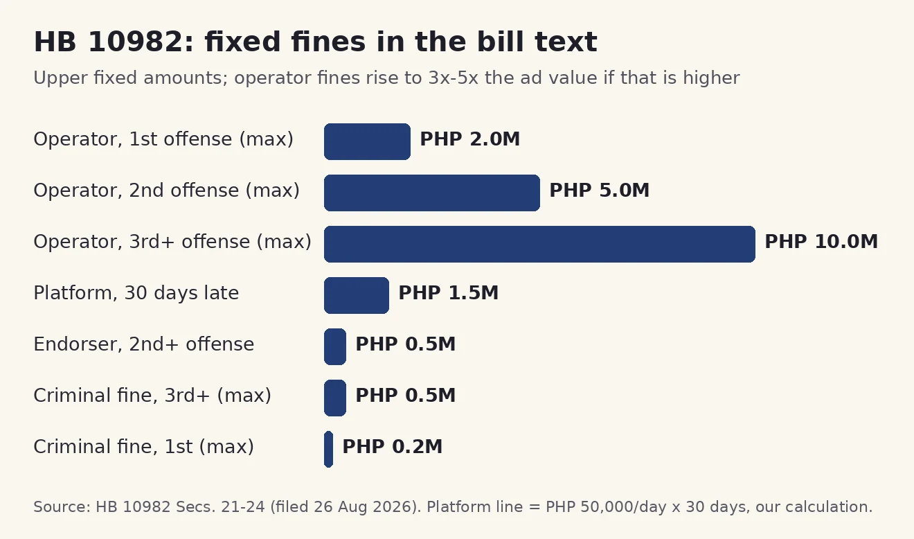 Bar chart of the fixed maximum fines in HB 10982: operator first offence 2 million pesos, second 5 million, third 10 million, platform 1.5 million for 30 days, endorser 0.5 million, criminal fines 0.2 to 0.5 million