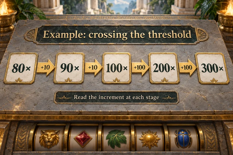 The threshold example shows two 10 × increments followed by two 100 × increments.
